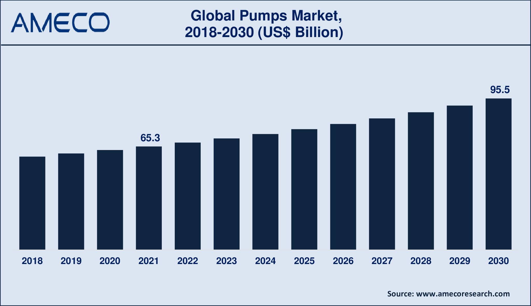 Pumps Market Dynamics